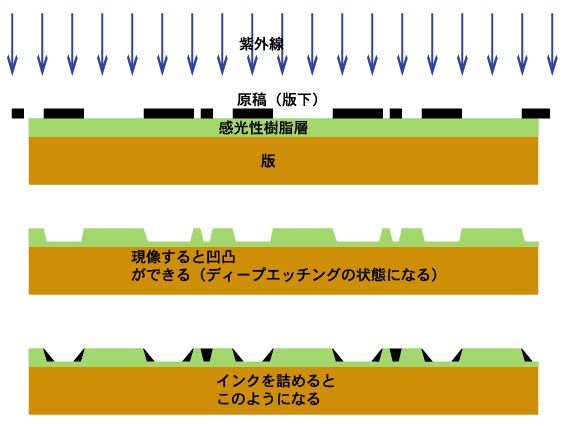 写真製版