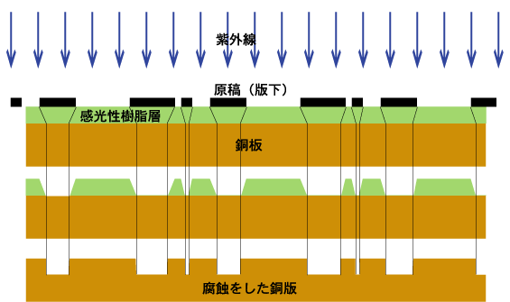 写真製版