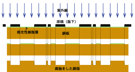 写真製版