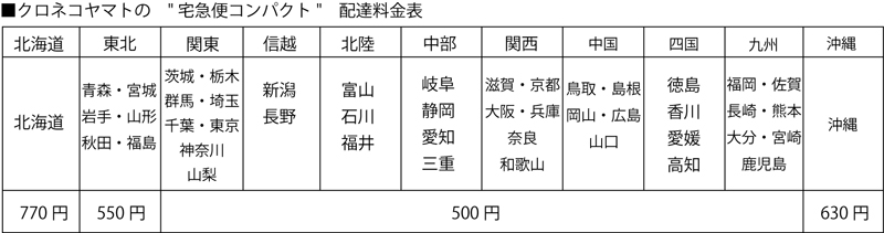 宅急便コンパクト